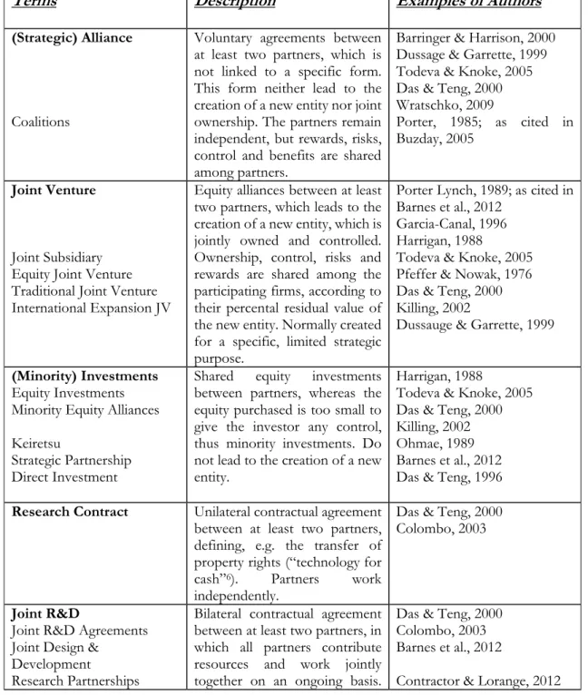 Table 3: Overview of Different Forms of Collaborations – Defined  Source: Own Depiction 