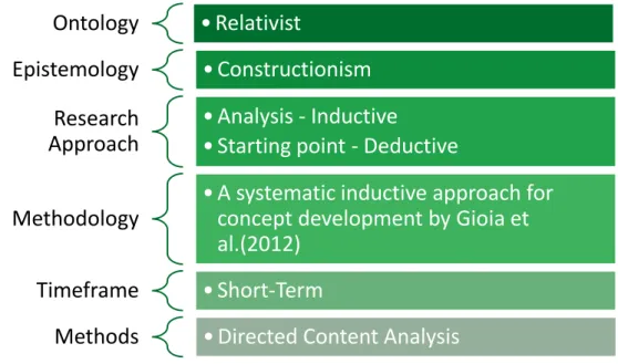 Figure 4: Elements of Research Process 