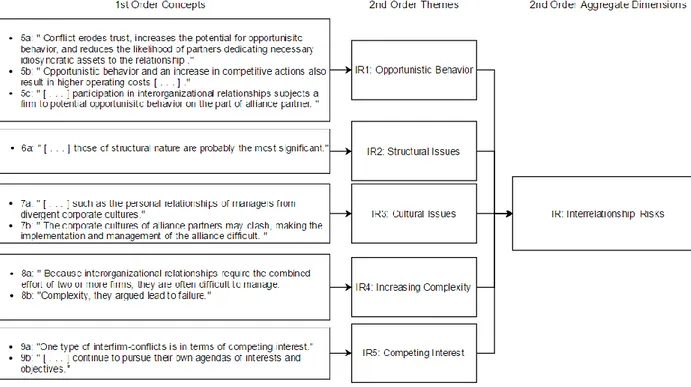 Figure 7: Interrelationship Risks (IR) - Data Structure  Source: Own Depiction 