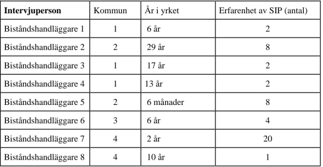 Tabell 1. Urval 