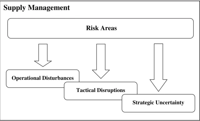 Figure 2.1 Different types of risk in supply management (adapted from Ritchie &amp; Brindley, 2004).