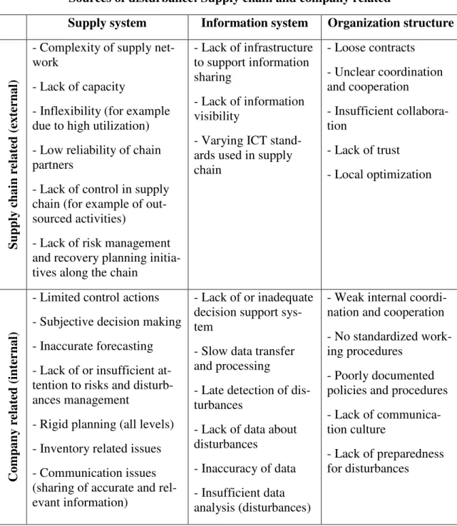 Table 2.2 Sources of disturbance: Supply chain and company related (adapted from Vlajic et al., 2011) 