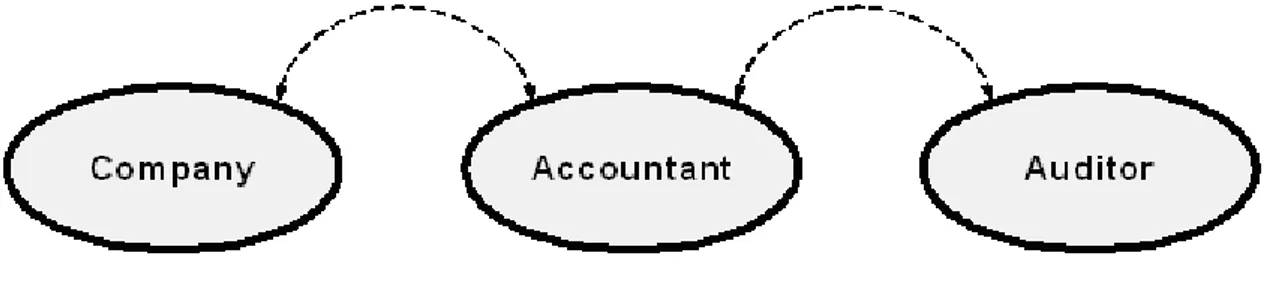 Figure 4-1 The relationship between the customer and the auditor. 