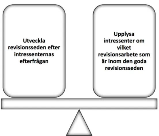 Figur 6 – Baserad på teorin om förväntningsgapet (Porter, 1993; Koh &amp; Woo, 1998; FAR, 2006)