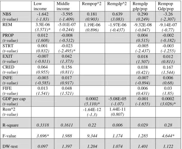 Table 5: Regression results for low and middle income countries   