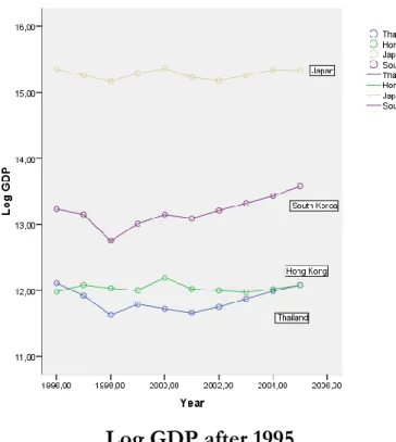 Figure 5.2.1    Log GDP after 1995