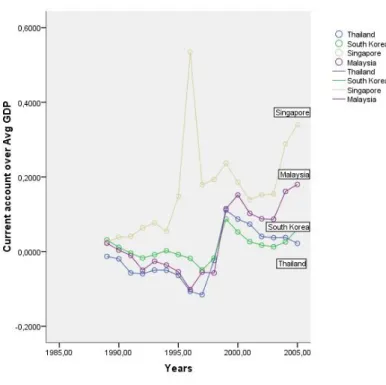 Figure 5.3.1    Current account over average GDP 