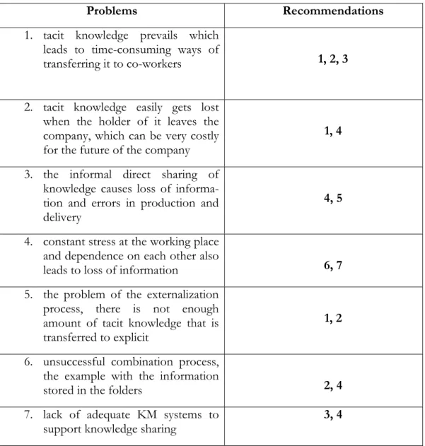 Table 1. Problems with Knowledge Sharing and Recommendations to them. 