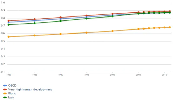 Figure 1.1 Human Development Index: Trends 1980 – present 