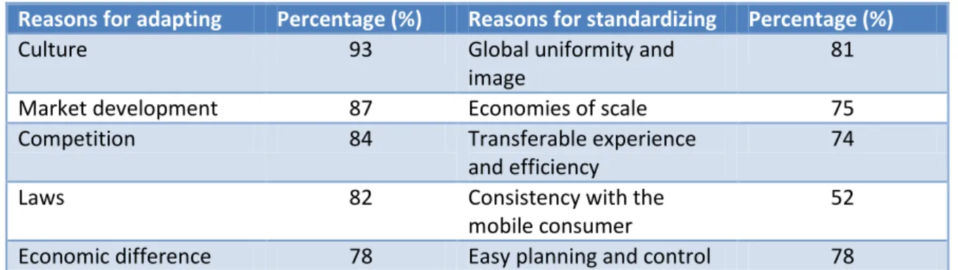 Table 2.5 Reasons for adapting and standardizing and their level of importance 
