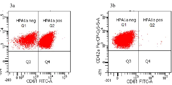 Figur  3.  3a:  Dubbla  populationer  i  en  pool:  trombocyter  endast  positiva  för  CD42a  (25%)  i  Q1  och  trombocyter  positiva  för  både  CD42a  och  CD61  (75%)  i  Q2