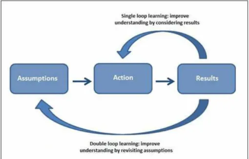 Figure 1 - Illustration of single and double-loop learning (Argyris &amp; Schön, 1997) 