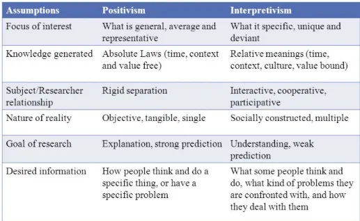 Table 1 - The main differences between positivism and interpretivism  