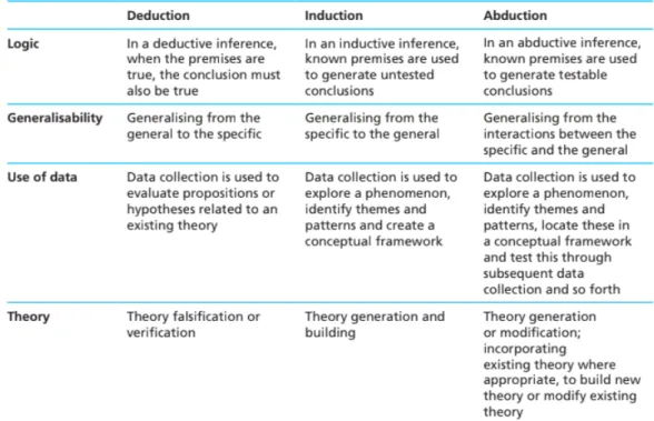 Table 2  -  Characterization of Abductive, Inductive and Deductive Reasoning 