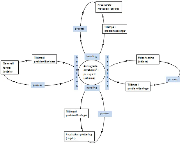 Figur 9. Upplägget av Exponent B Röd (Gennow m.fl., 2004) med återkoppling till APOS-  och PCK-teorin