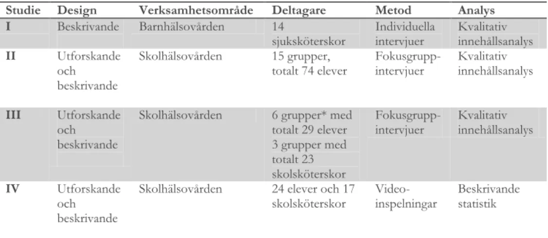 Tabell 1. Översikt över studierna i avhandlingen 