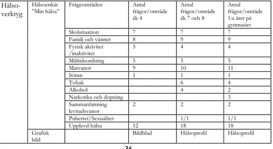 Tabell 3. Översikt Hälsoverktygen för hälsosamtal inom skolhälsovården. 