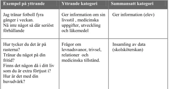 Tabell 4. Exempel på uttalanden, kategorier och sammansatta kategorier. 
