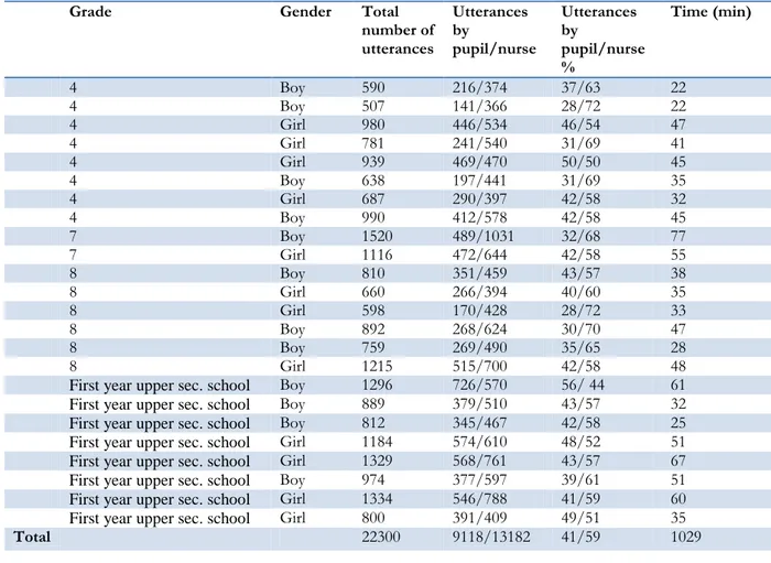 Table 2. Overview of the recordings 