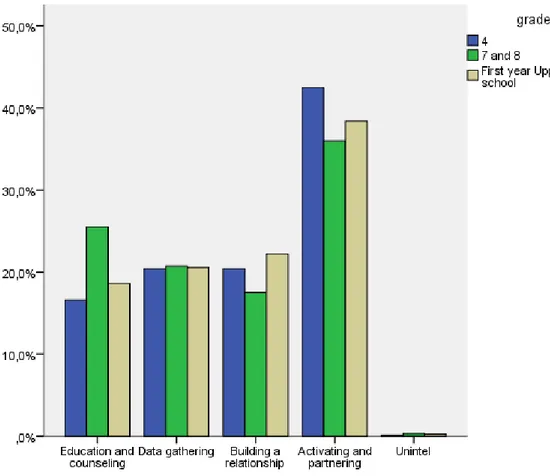 Figure 2. The nurses’ aggregated categories in the different age groups 