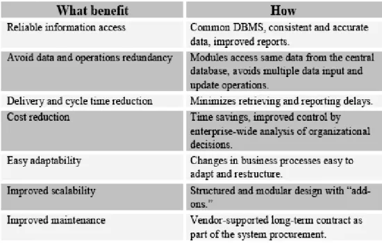 Figure 4: Advantages of ERP systems [2] 