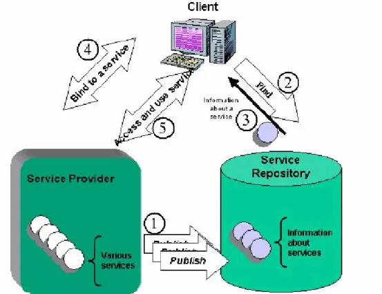 Figure 7: interactions into Web Service Framework [8] 