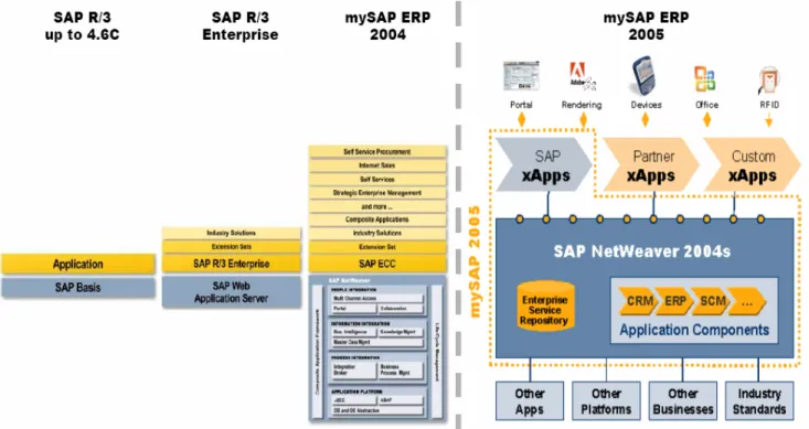 Figure 11: Technical evolution to an ERP system respecting SOA Architecture 