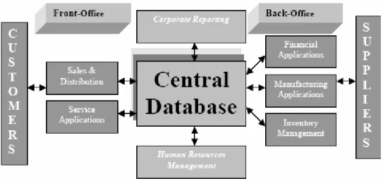 Figure 1: ERP systems concept [2] 