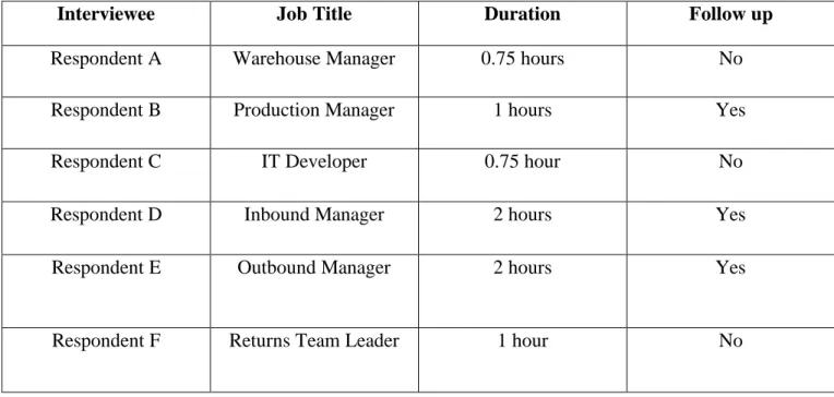 Table 1.1: Interview Schedule (Source: Own creation) 