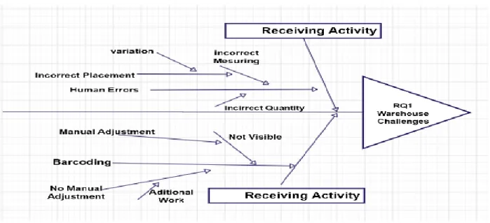 Figure 5.1: Challenges regarding Receiving Activity (Source: Own creation) 