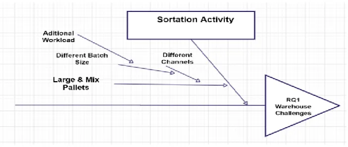 Figure 5.2: Challenges regarding Storing Activity (Source: Own creation) 