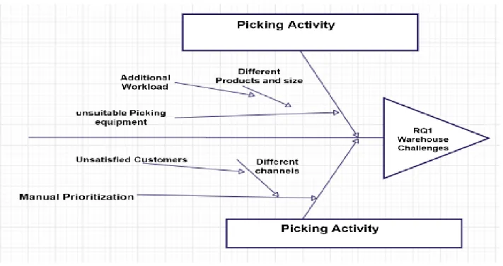 Figure 5.4: Challenges regarding Picking Activity (Source: Own creation) 