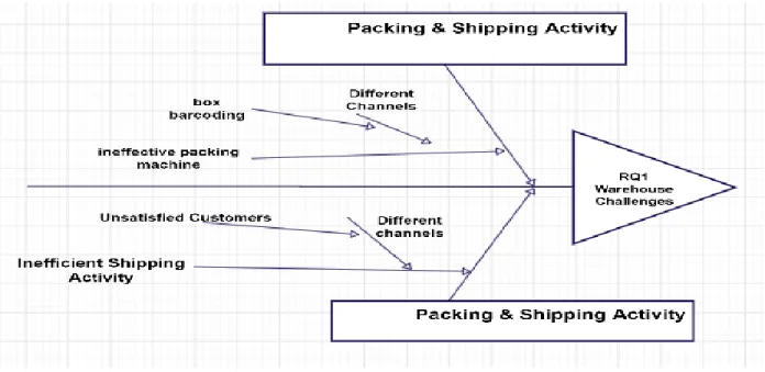 Figure 5.5: Challenges regarding Packing &amp; Shipping Activities (Source: Own creation) 