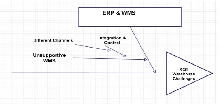 Figure 5.7: Challenges with ERP and WMS system (Source: Own creation) 