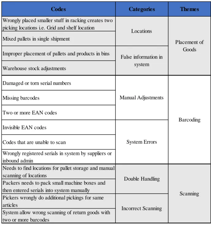 Table 1.2: Data analysis coding table (Source: Own creation) 