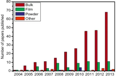 Figure  2-10  The  number  of  papers  published  till  year  2013  on  HEAs  that  were  processed/developed by different processing routes [15]