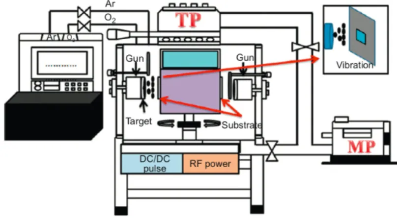 Figure 2-16 Schematic diagram showing the principle of DC and RF sputtering [100]. 