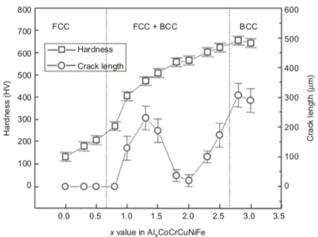 Figure  2-18  Vickers  hardness  and  total  crack  length  around  the  hardness  indent  of  AlxCoCrCuFeNi alloy system with different aluminium contents (x values) [53]