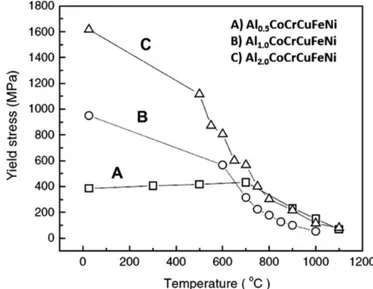 Figure 2-19 Compressive yield strength of Al x CoCrCuFeNi HEA system which are tested at  different  temperatures:  (A)  Al 0.5 CoCrCuFeNi,  (B)  Al 1 CoCrCuFeNi,  and  (C)  Al 2 CoCrCuFeNi  alloys [33] 