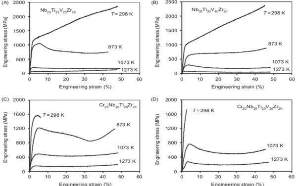 Figure 2-20 Hot hardness versus temperature plots for AlCoCrFeMo0.5Nix alloys with varying  Ni content [113]
