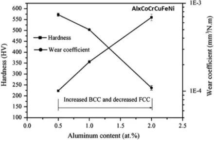 Figure 2-24 Vickers hardness and wear coefficient of AlxCoCrCuFeNi alloys with different  aluminium contents [120]