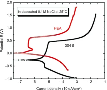 Figure 2-25 Potentiodynamic polarization curves of AlCoCrCu0.5FeNiSi alloy and 304 stainless  steel in 0.1 M NaCl solution [121]