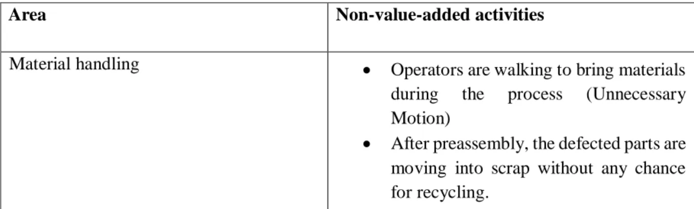 Table 7: Nonvalue adding activities of Material Handling 