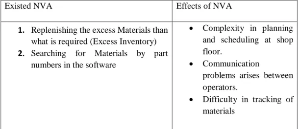 Table 8: Effects of NVA activities occur in warehouse 
