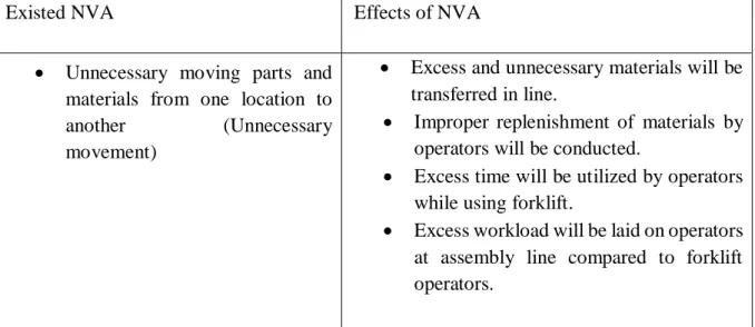Table 9: Effects of NVA occur in transportation  