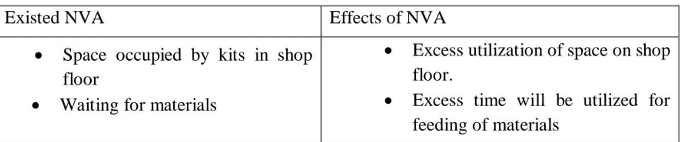 Table 10: Effects of NVA occur in material feeding  