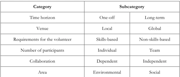 Table 7.1 Categorization of CVPs 