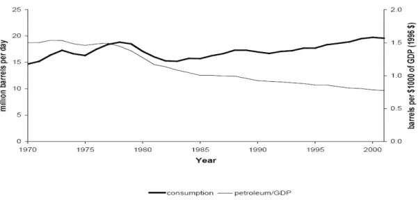 Figure 4. US trends in petroleum consumption. Source: EIA 2002 