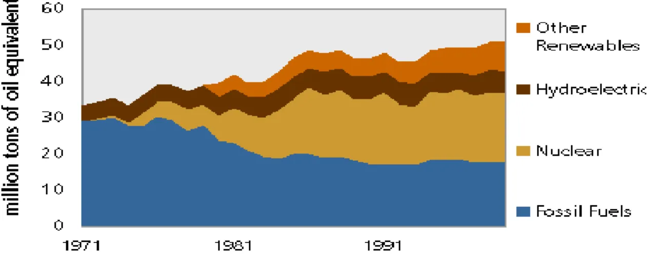 Figure 5. Energy Consumption by Source, 1971-1999, Sweden. 