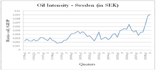 Figure 6. Oil intensity of Sweden. 